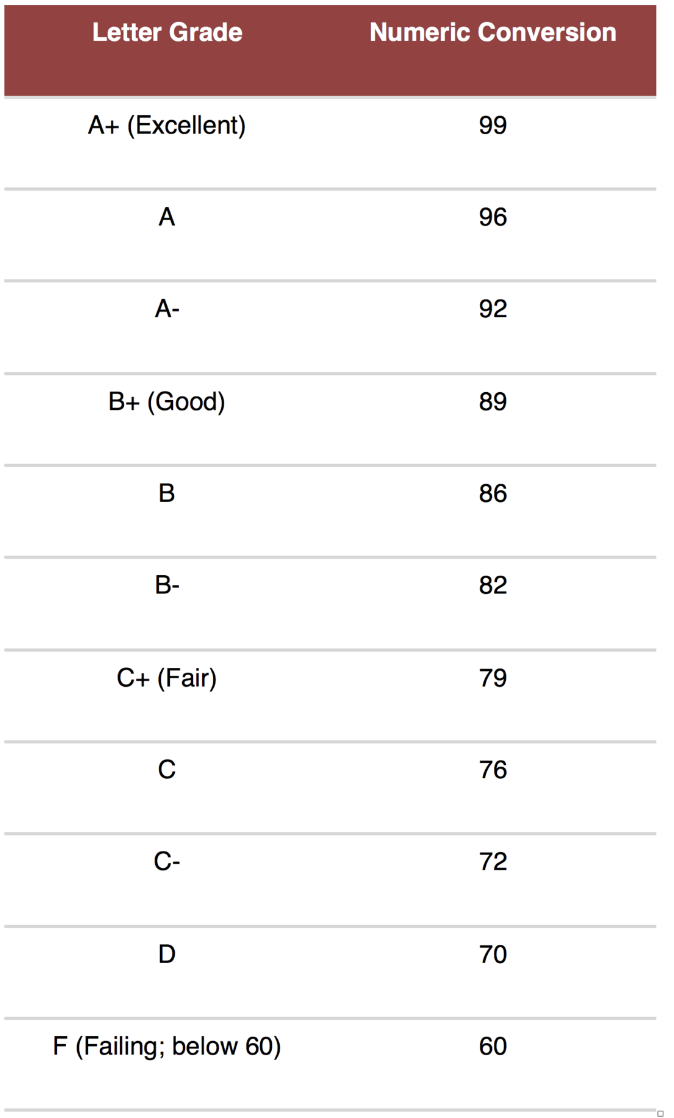 Grading Systems Akins Early College High School